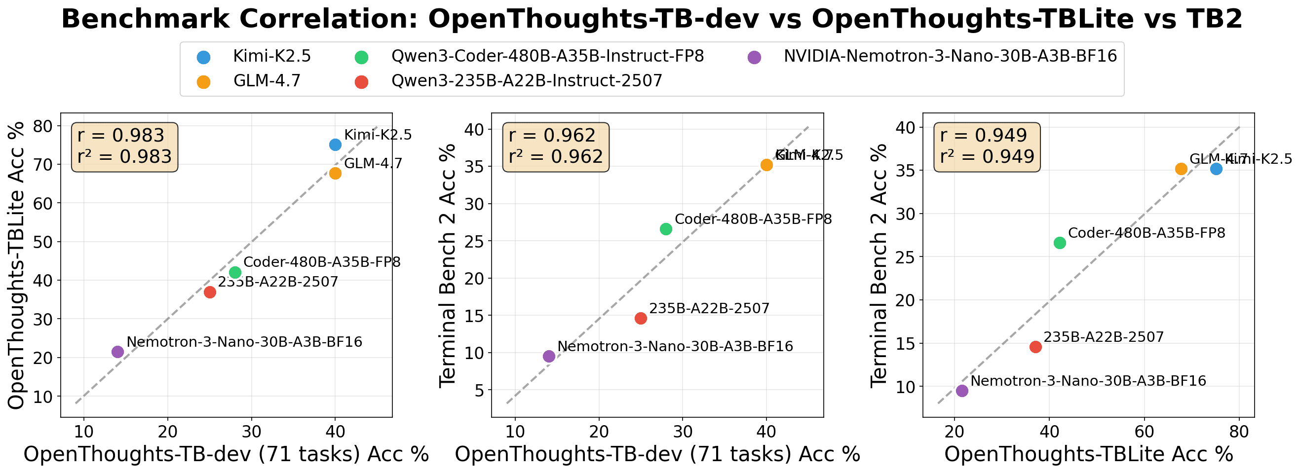 Correlation between OpenThoughts-TBLite and TB2