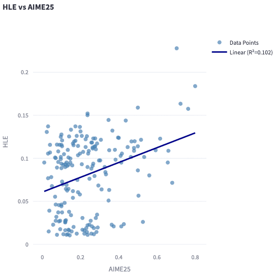 HLE vs AIME25 Correlation