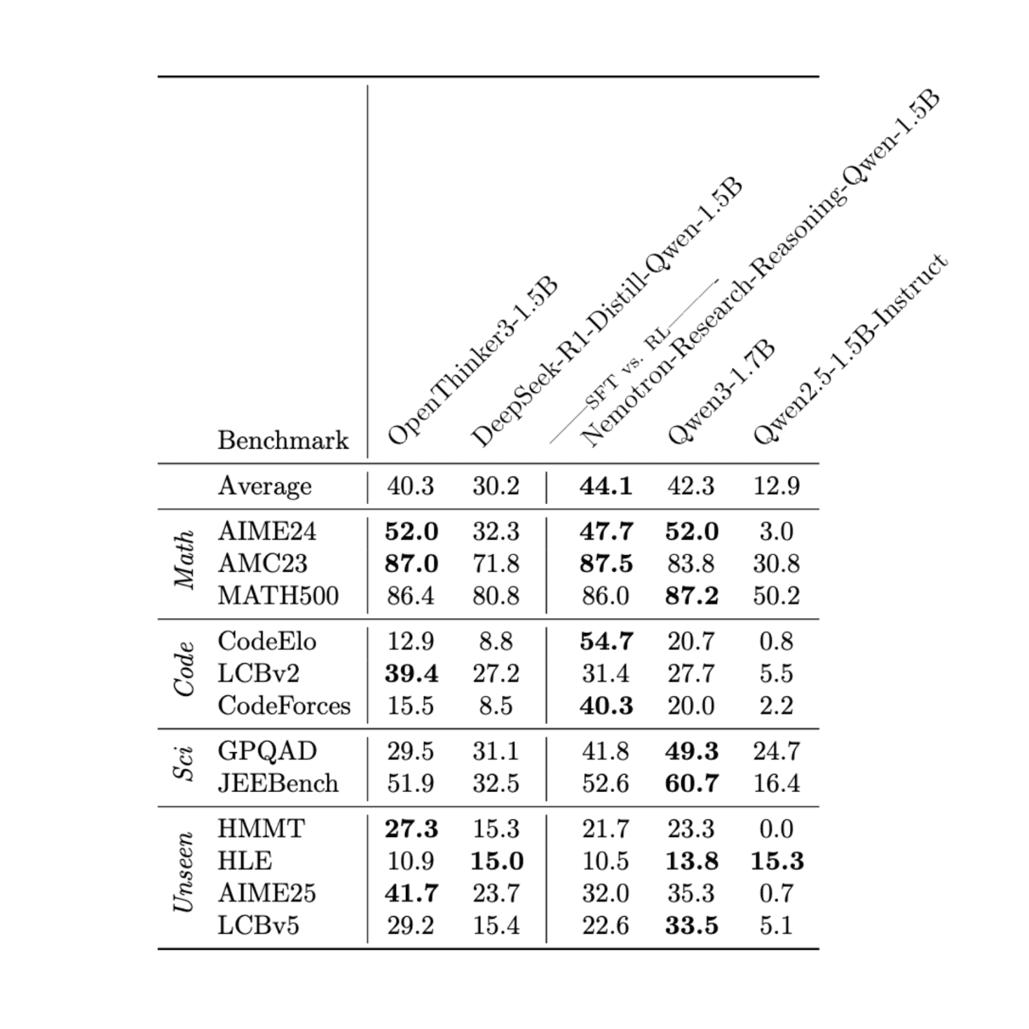 OpenThoughts3-1.5B Evaluation Results