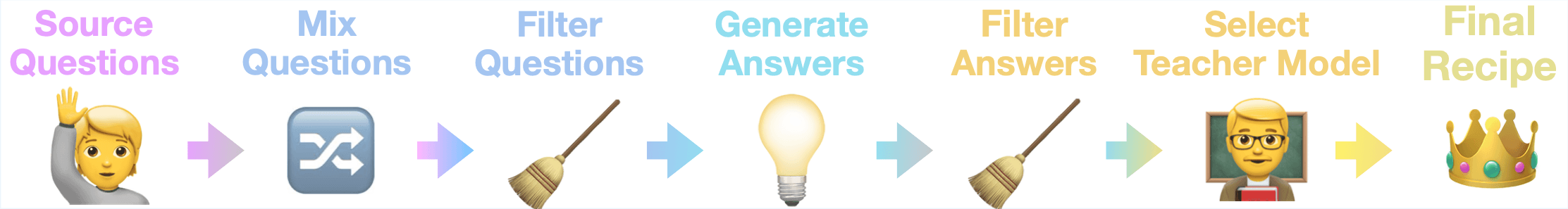 OpenThoughts3 Experimental Pipeline