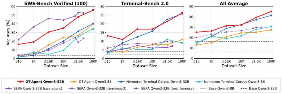 Scaling curves on SWE-Bench Verified (100), Terminal-Bench 2.0, and All Average across dataset sizes, comparing OT-Agent (Qwen3-32B and 8B) with Nemotron-Terminal-Corpus, SERA, and base Qwen3