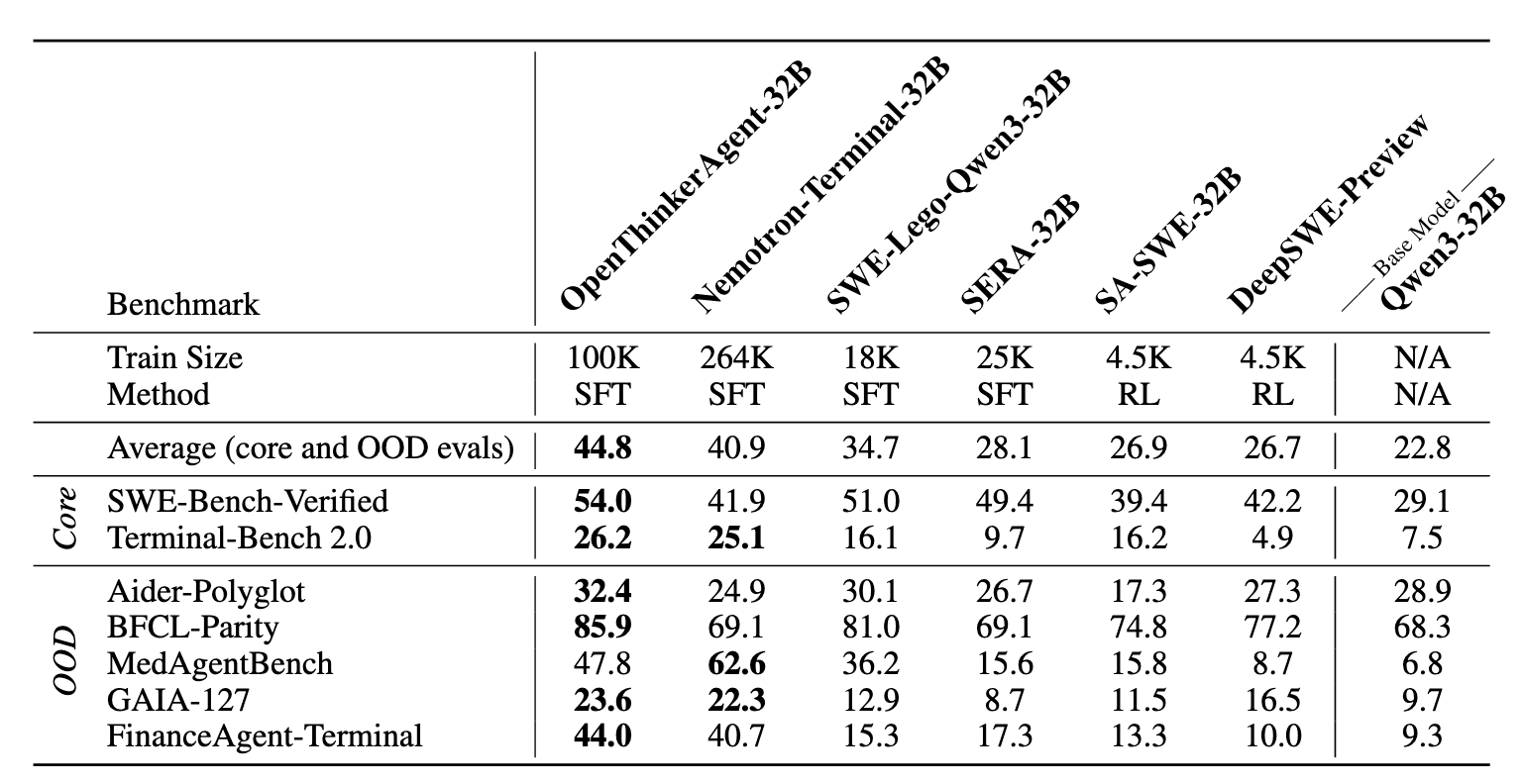 Benchmark results comparing OpenThinkerAgent-32B with Nemotron-Terminal-32B, SWE-Lego-Qwen3-32B, SERA-32B, SA-SWE-32B, DeepSWE-Preview, and base Qwen3-32B across core and OOD evals